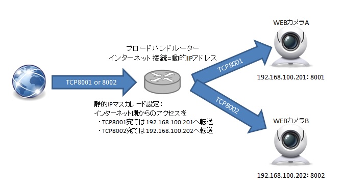 2つのWEBカメラ